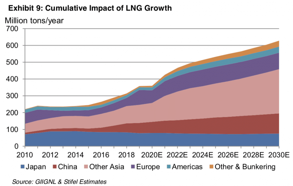 LNG Growth in the coming years