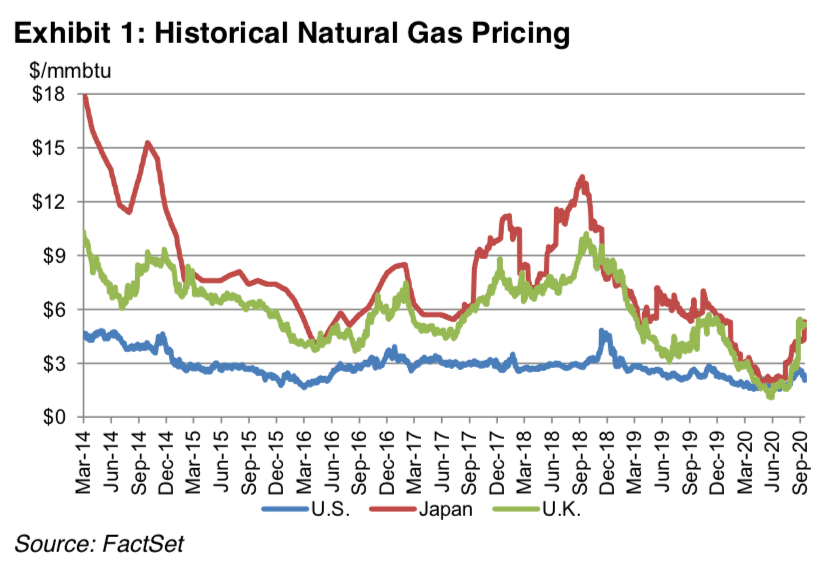 Historical Natural Gas prices