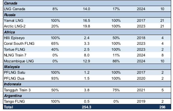 LNG Liquefaction projects
