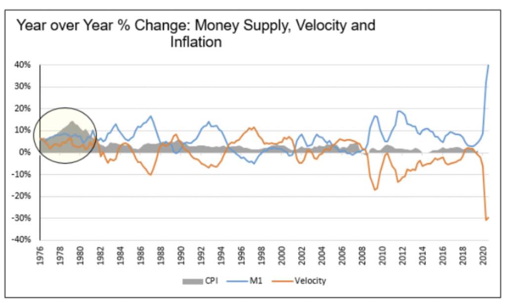 Money Supply, Velocity and Inflation 2021