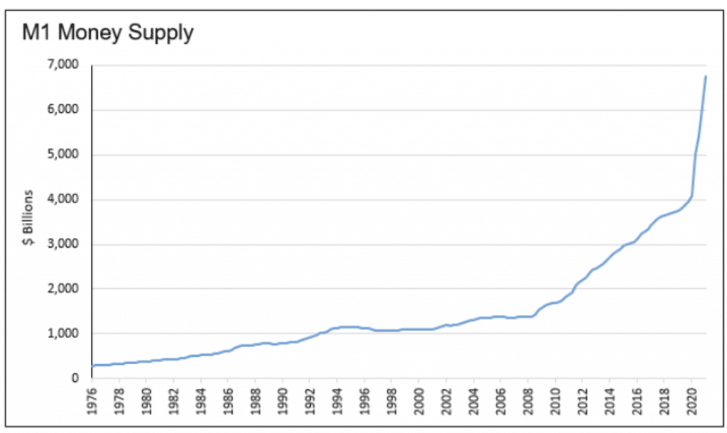 Money Supply 2021