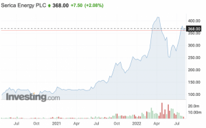 Serica share price