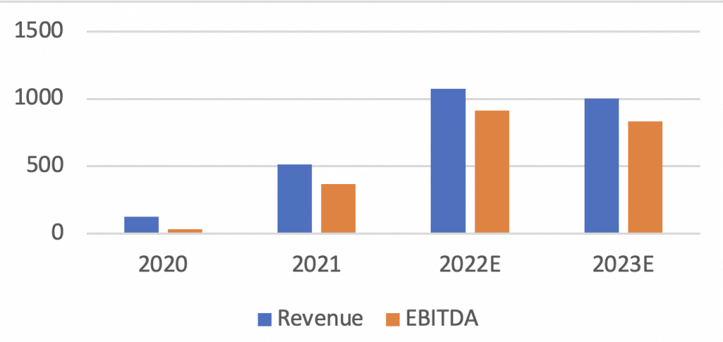 Serica Revenue EBITDA Moram