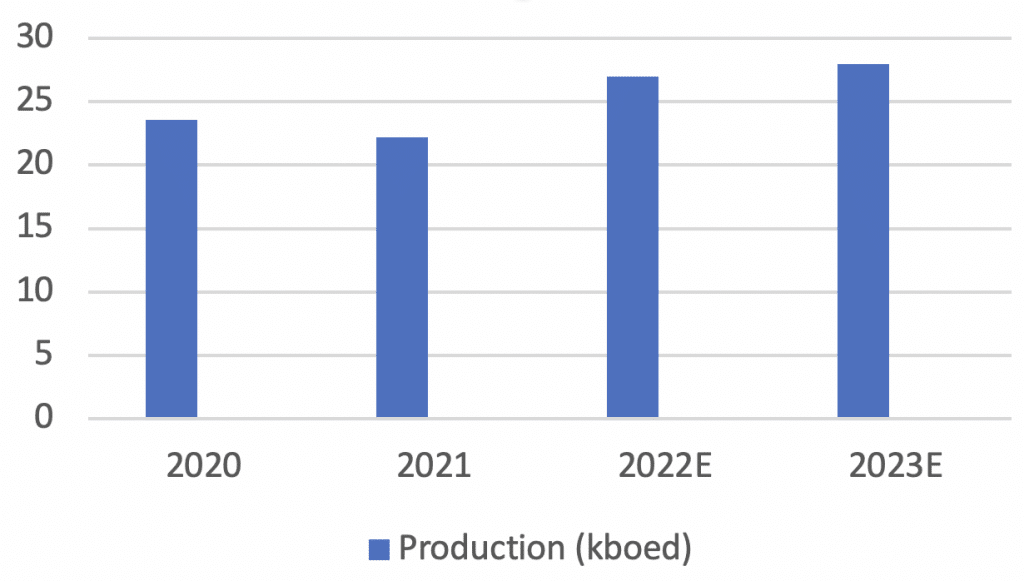 Serica expected production