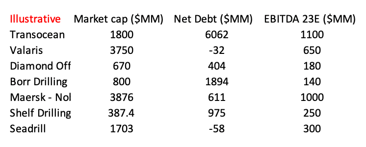 companies in the offshore drilling segment
