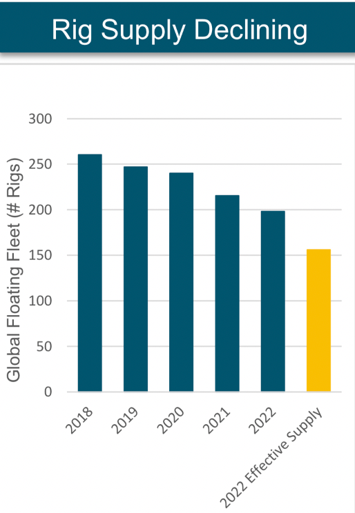 supply of offshore drillers