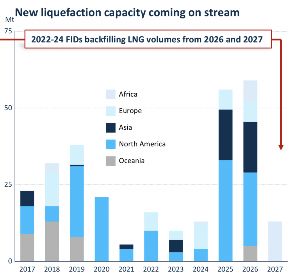 New liquefaction capacity