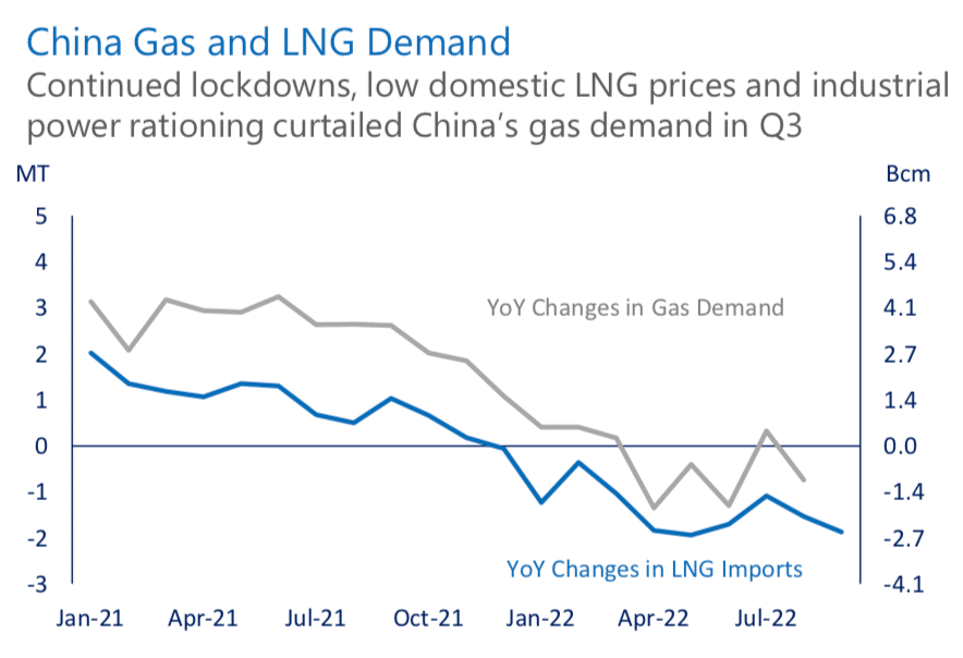 China LNG imports demand