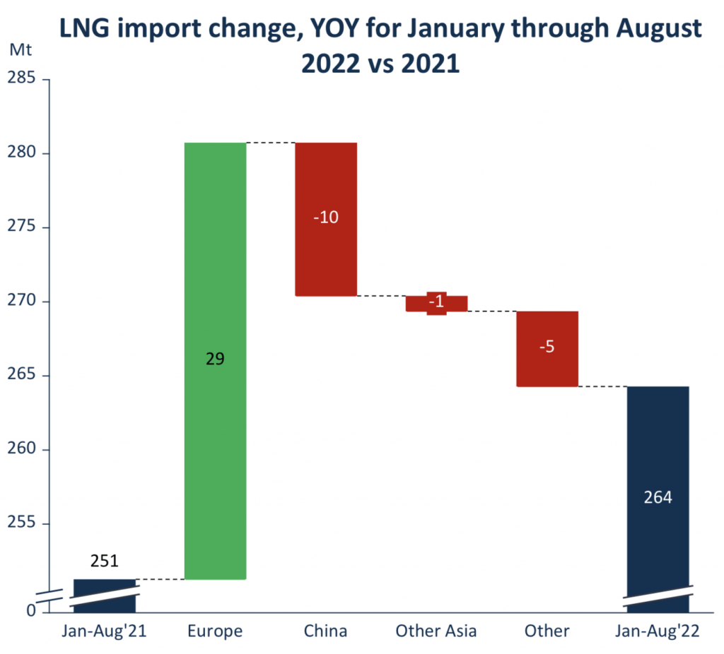 LNG imports 2022 Moram