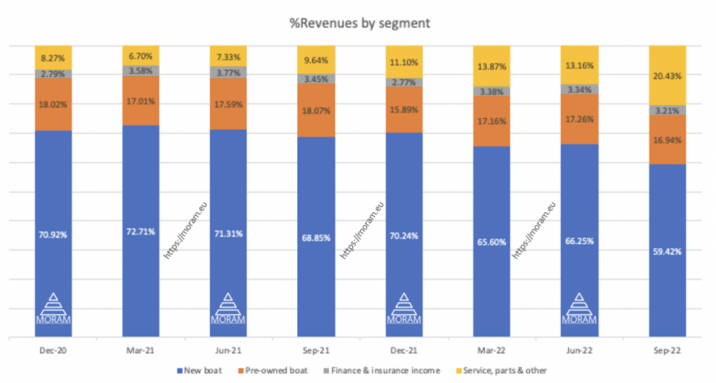 MORAM $ONEW results by segment - OneWater Marine