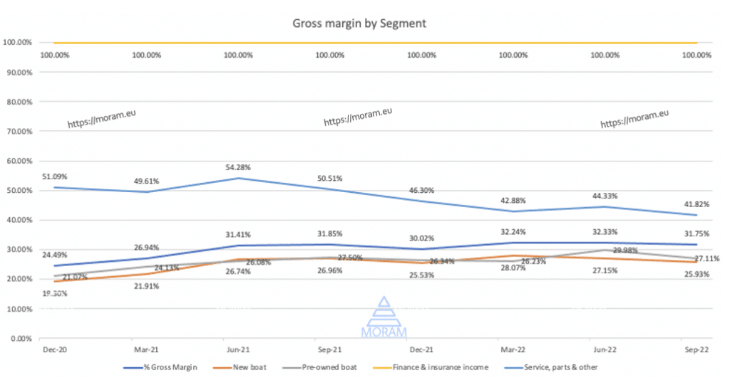 MORAM OneWater gross margin by segment $ONEW