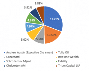 Kistos PLC shareholders