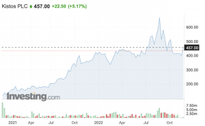 Kistos share price $Kist