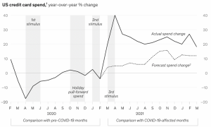 US card spend 2020 & 2021
