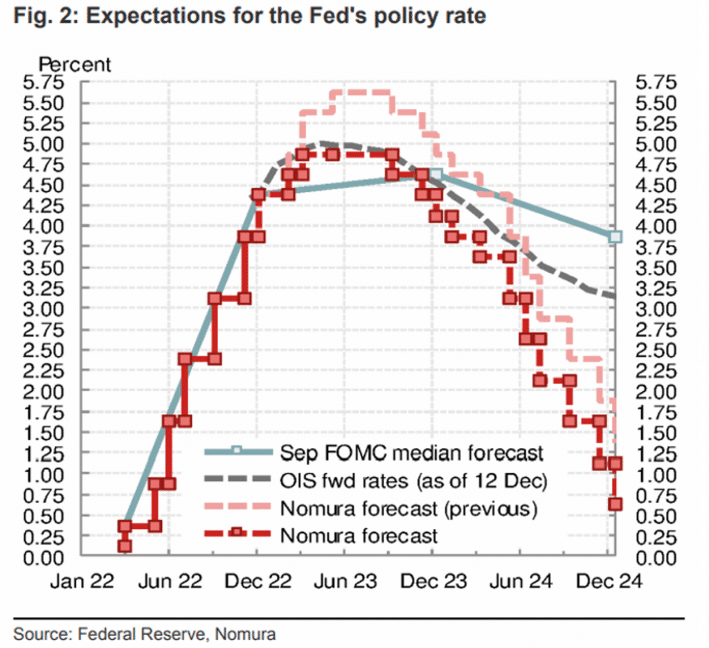 Expectations for the FED rate
