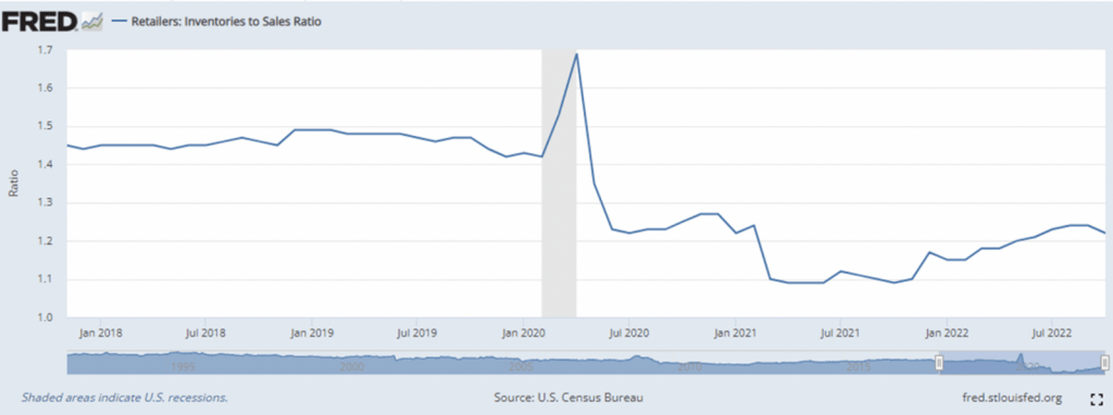 Inventories to sales ratio