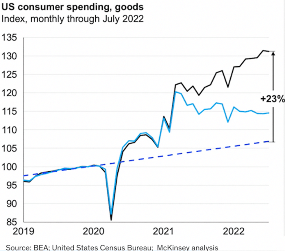 US consumer spending (goods)