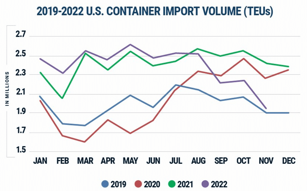 US Container import Volume (TEU)