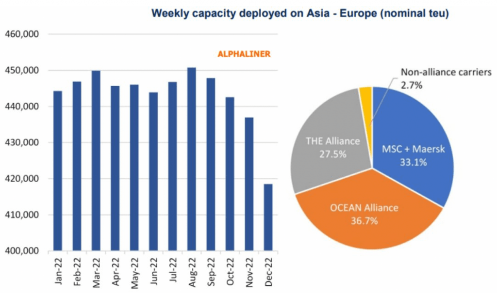 Weekly capacity deployed on Asia - Europe