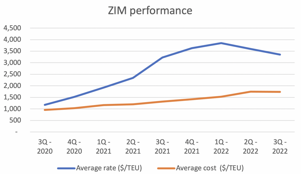$ZIM performance