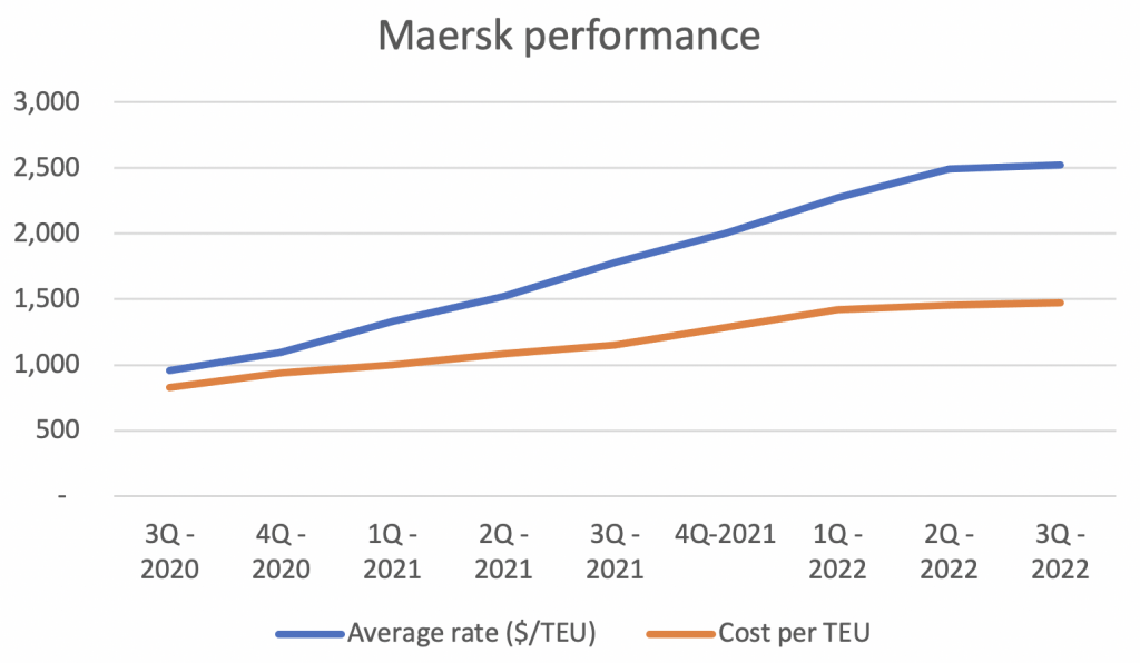 Maersk performance