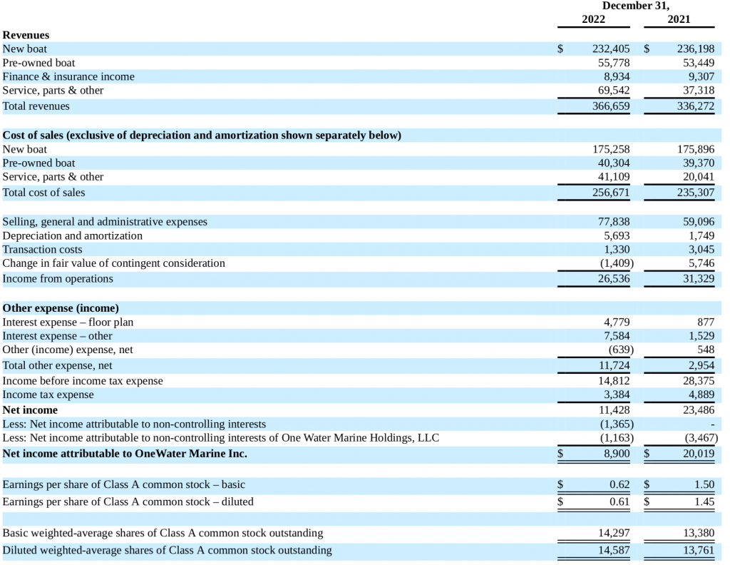 OneWater 1Q23 results