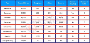Type of Bulk carriers