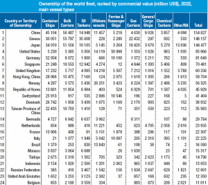 Ownership of the world fleet