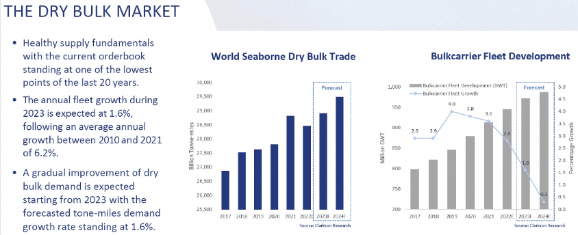 Dry Bulk market