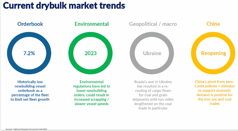 Current dfybulk market trends