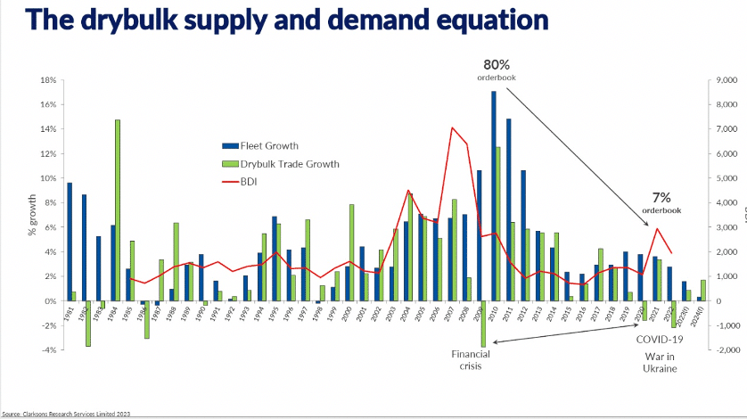 Drybulk supply and demand