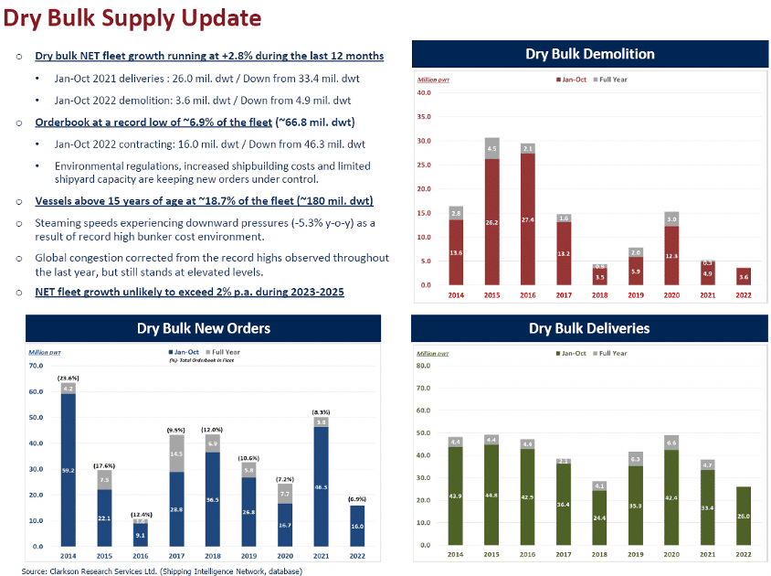 Dry Bulk supply status