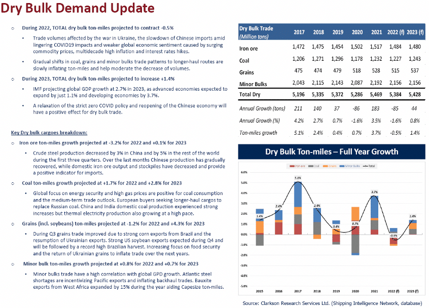 Dry Bulk demand
