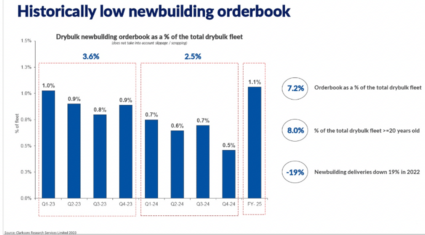 Newbuilding order book