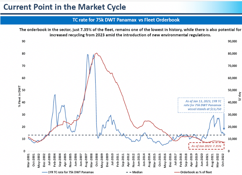 Market situation Dry Bulk