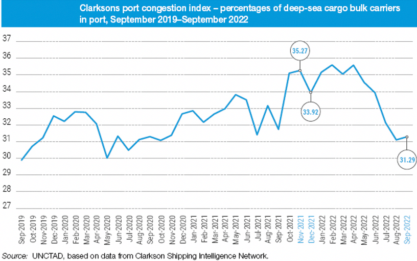 Port congestion index