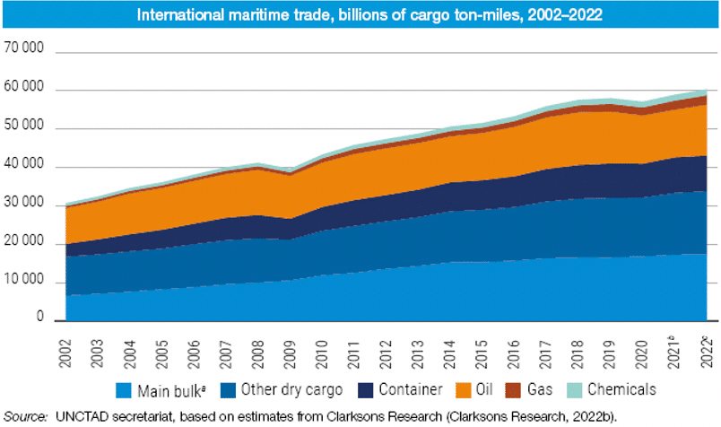 Maritime trade (billions)