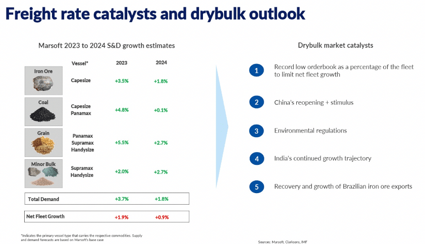 Freight rate catalyst and dfybulk outlook