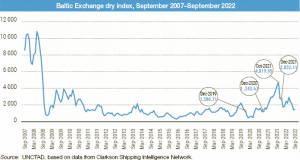 Dry Baltic Index