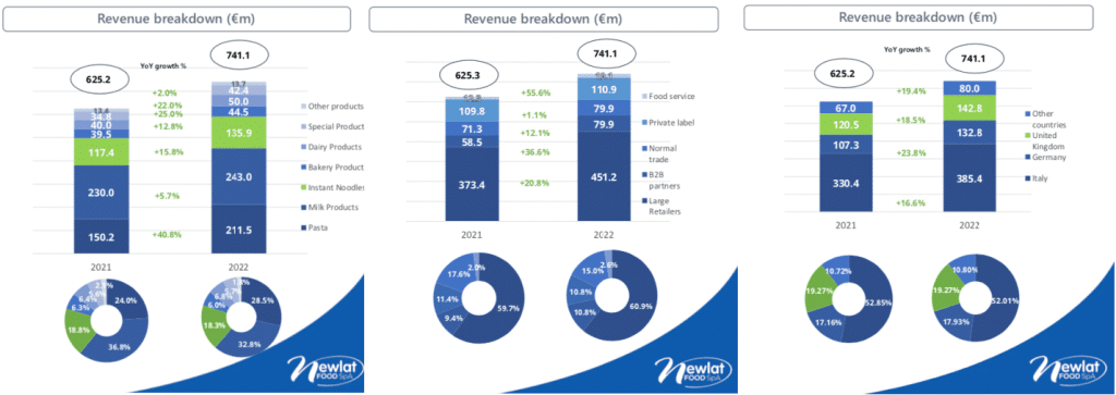 Newlat Food SpA FY22 results