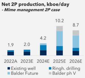 Mime Petroleum expected production