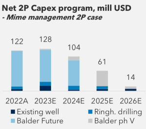 Mime Petroleum Capex required