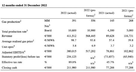 Kistos FY22 results