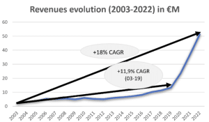 Unidata growth