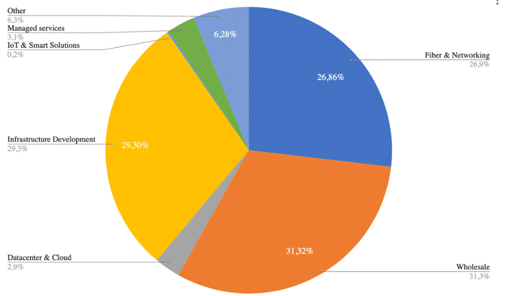 revenue by segment line