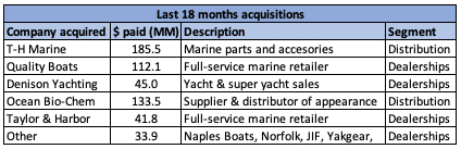OneWater Marine acquisitions