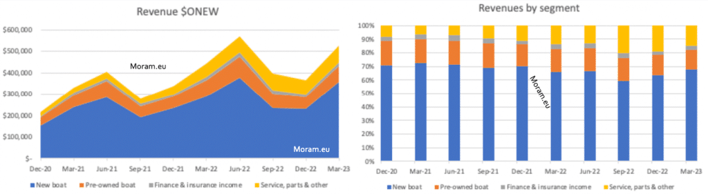 OneWater Marine revenue by segment