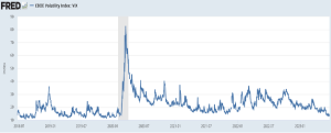 VIX volatility options