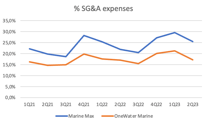 $HZO SG&A expenses