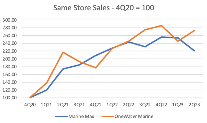 Same Store Sales $HZO $ONEW